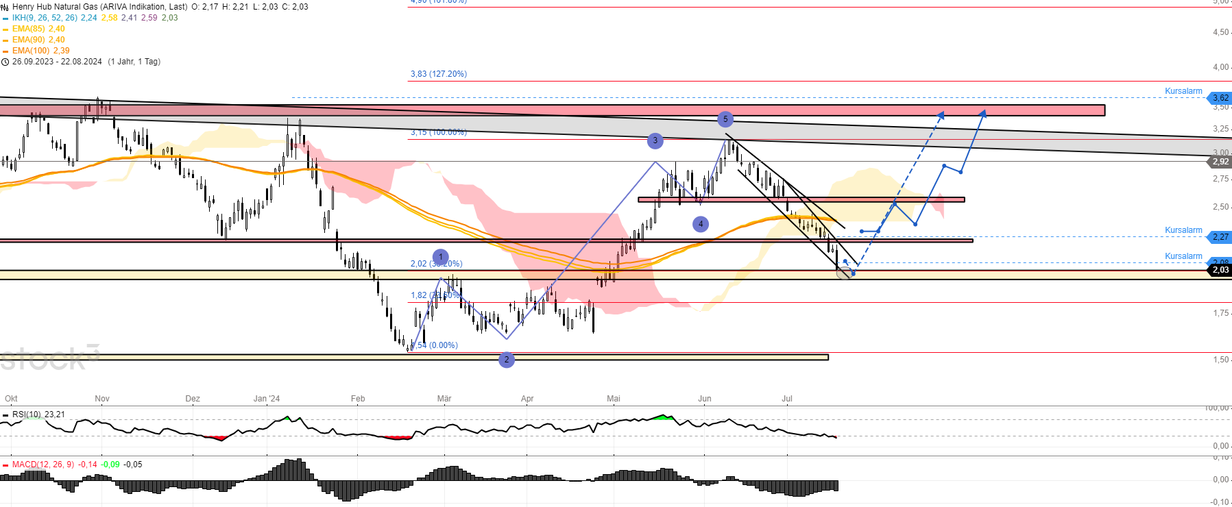 Chart Henry Hub Natural Gas